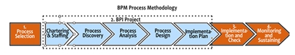 BPM Process Methodology