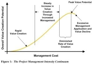 Project Management Best Practice 1 - The Project Management Intensity ...