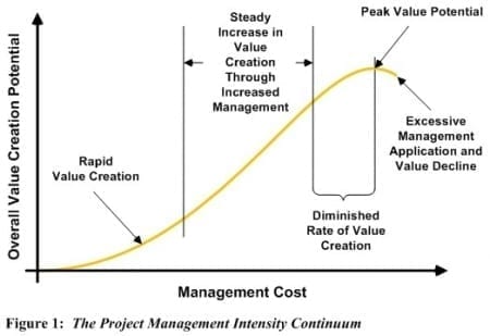 StrategyDriven Project Management Article