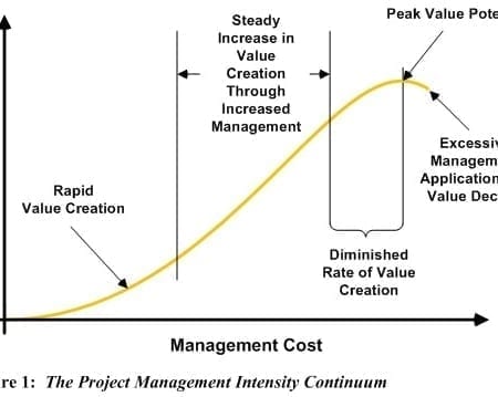 StrategyDriven Project Management Article