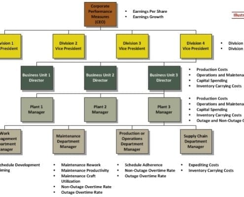 StrategyDriven Organizational Performance Measures Best Practice Article