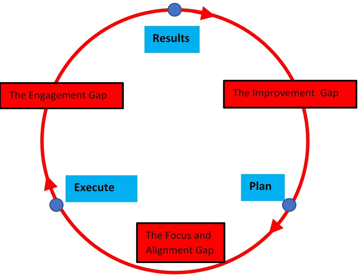 StrategyDriven Management and Leadership Article | Engagement in the Implementation of Strategic Intent