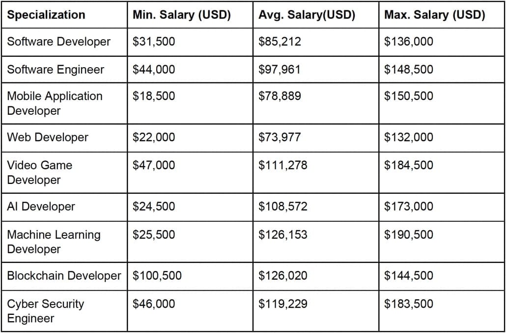 StrategyDriven Talent Management Article | How Much do Software Developers Make in 2019?