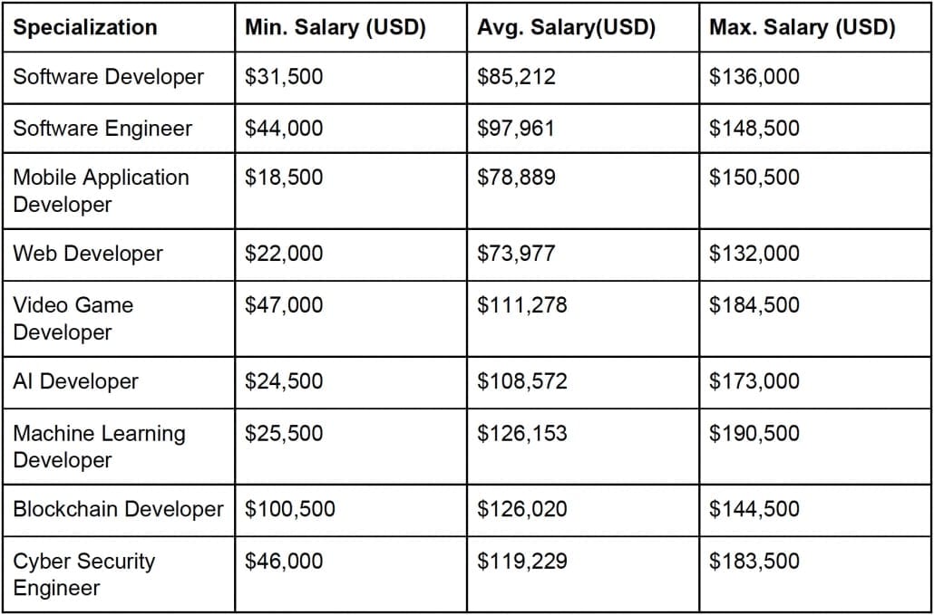 How Much Do Software Developers Make In 2019 StrategyDriven